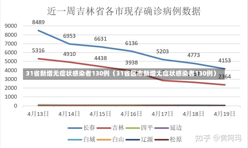 31省新增无症状感染者130例（31省区市新增无症状感染者130例）-第1张图片