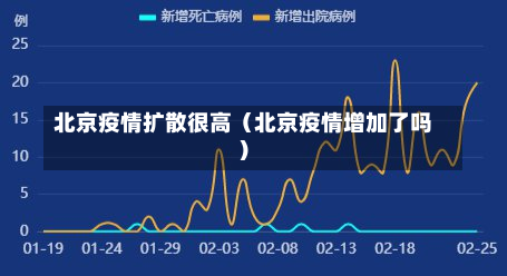 北京疫情扩散很高（北京疫情增加了吗）-第2张图片