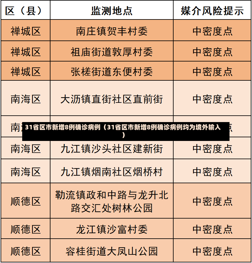 31省区市新增8例确诊病例（31省区市新增8例确诊病例均为境外输入）