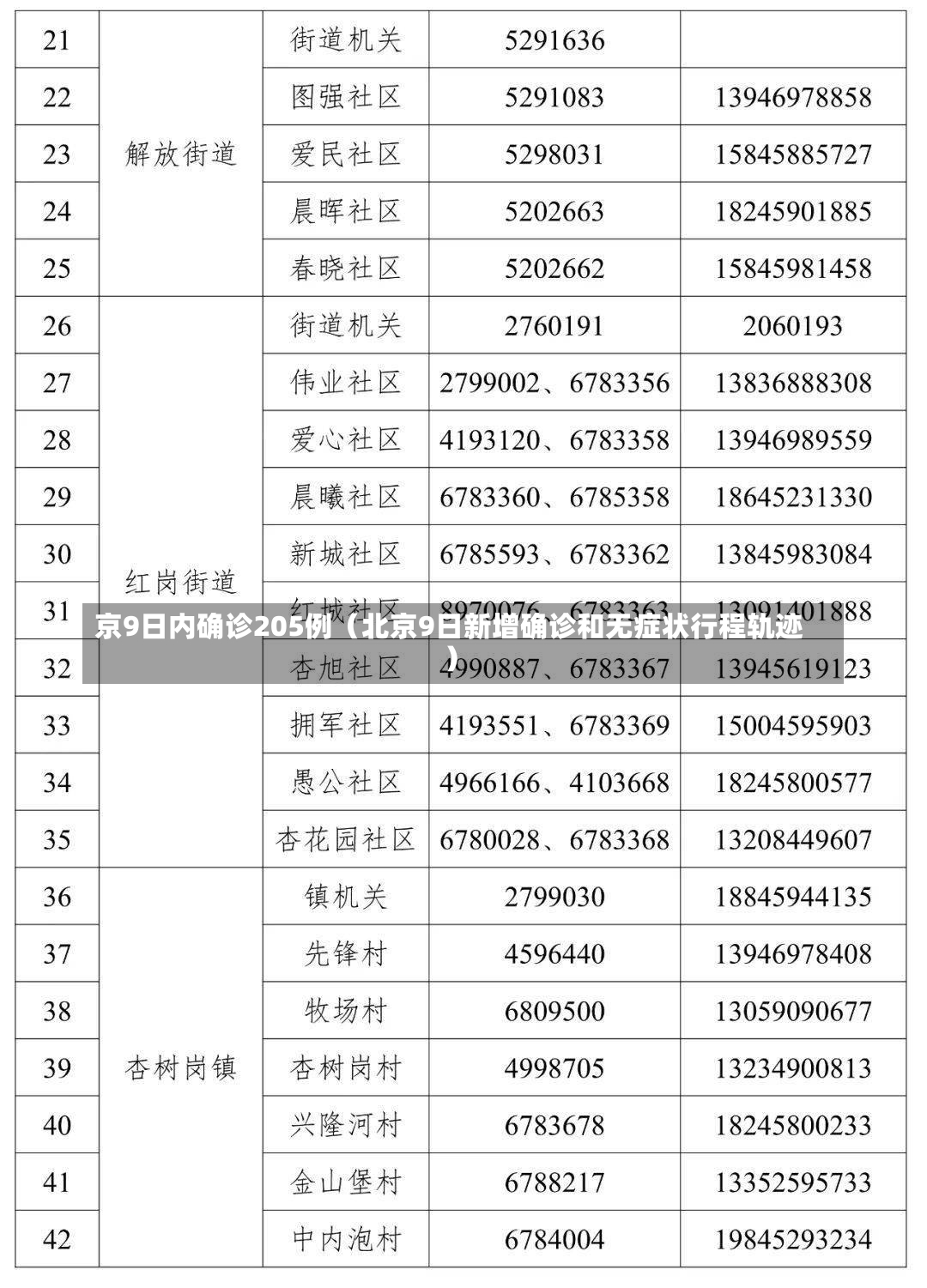 京9日内确诊205例（北京9日新增确诊和无症状行程轨迹）-第2张图片