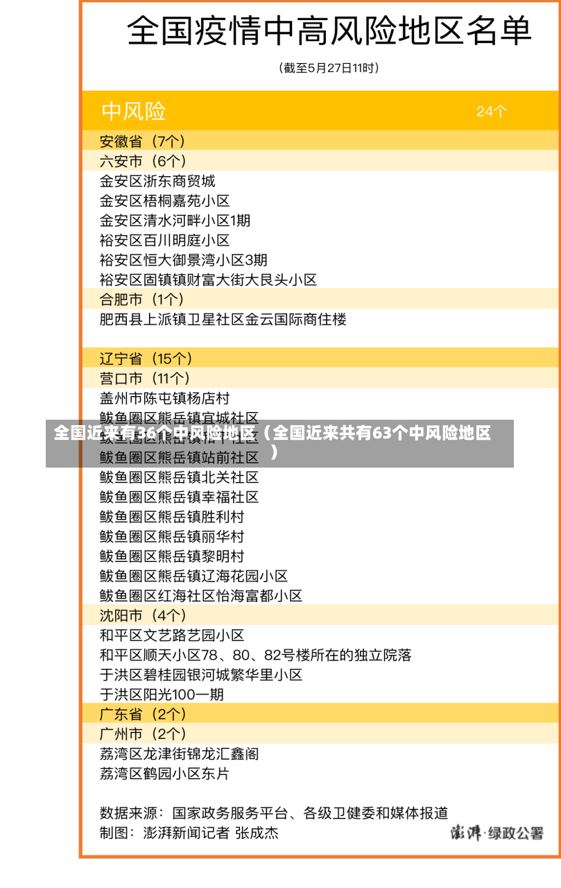 全国近来有36个中风险地区（全国近来共有63个中风险地区）-第1张图片