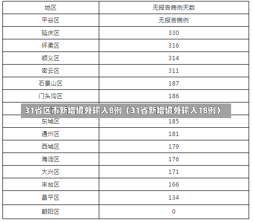 31省区市新增境外输入8例（31省新增境外输入18例）