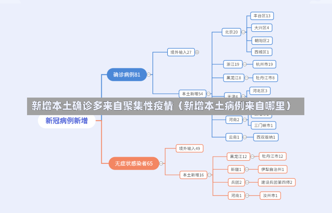 新增本土确诊多来自聚集性疫情（新增本土病例来自哪里）-第2张图片