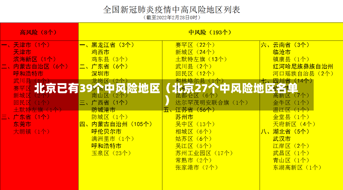 北京已有39个中风险地区（北京27个中风险地区名单）-第1张图片