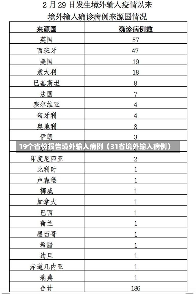 19个省份报告境外输入病例（31省境外输入病例）