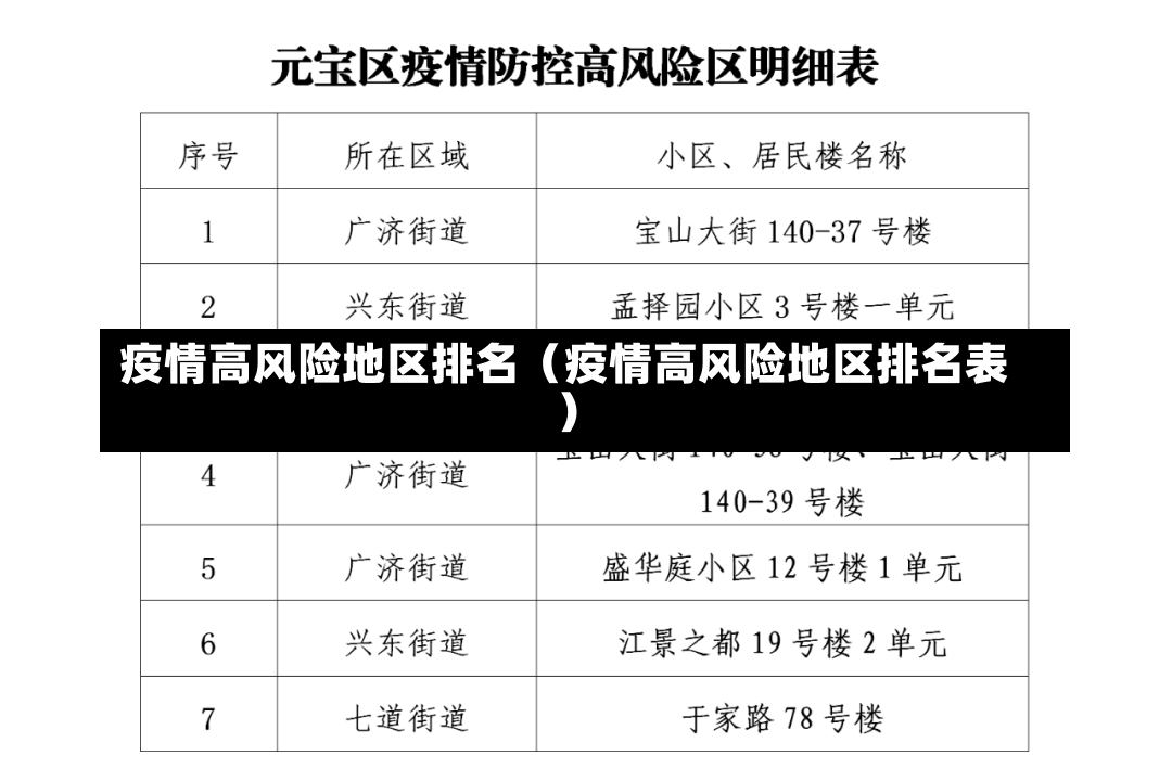 疫情高风险地区排名（疫情高风险地区排名表）-第3张图片