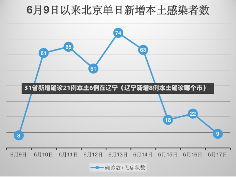 31省新增确诊21例本土6例在辽宁（辽宁新增8例本土确诊哪个市）