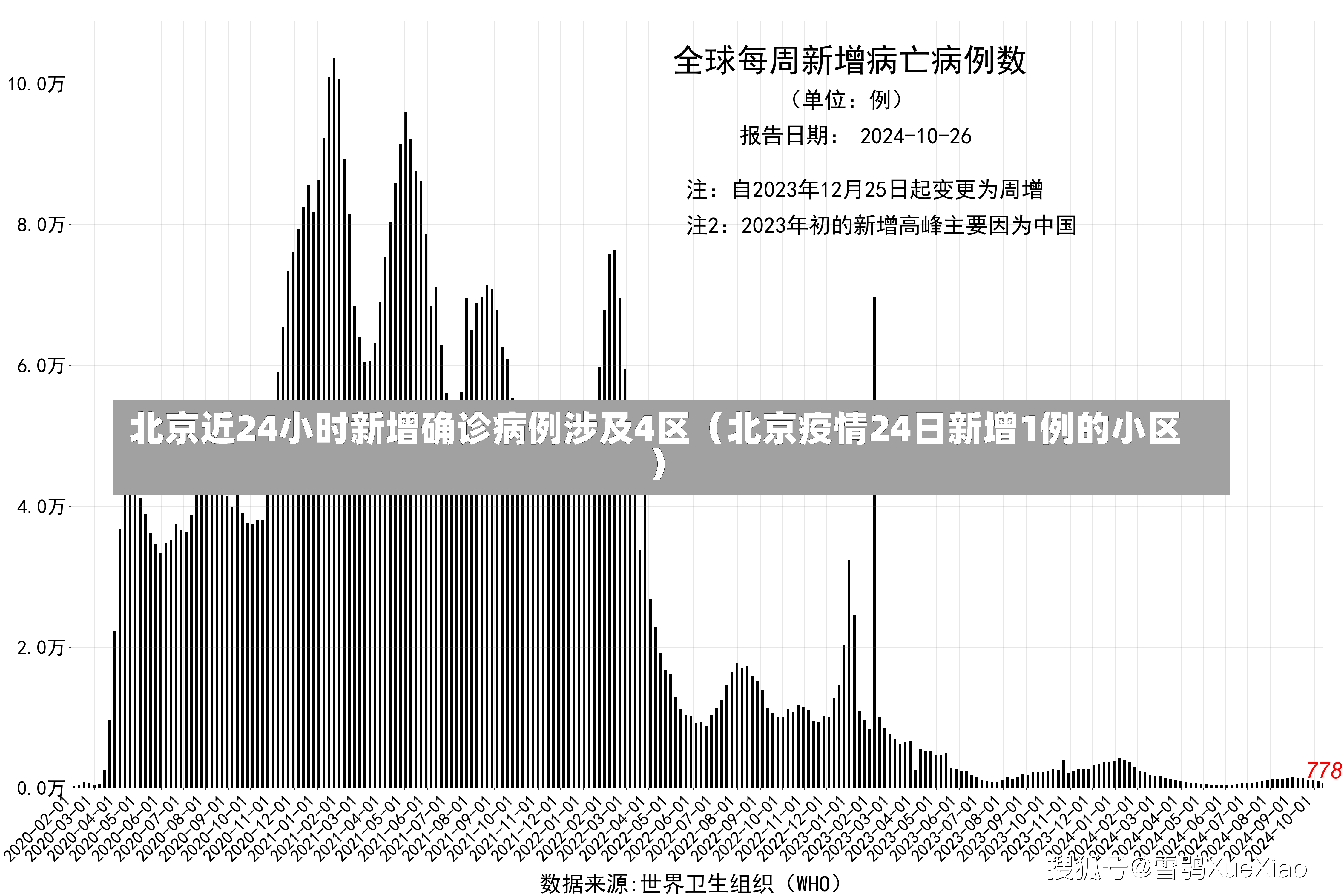 北京近24小时新增确诊病例涉及4区（北京疫情24日新增1例的小区）-第1张图片