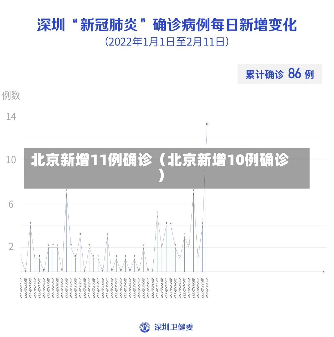 北京新增11例确诊（北京新增10例确诊）-第2张图片