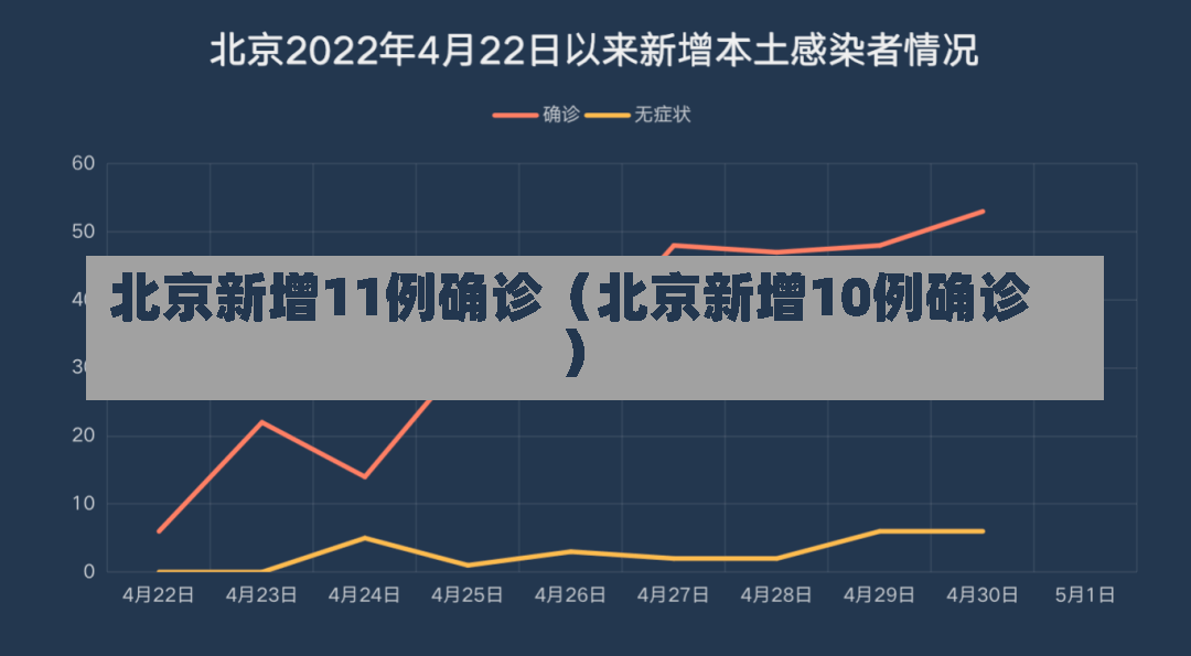 北京新增11例确诊（北京新增10例确诊）