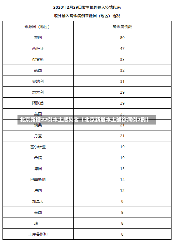 北京新增22例本土感染者（北京新增本土确诊病例2例）