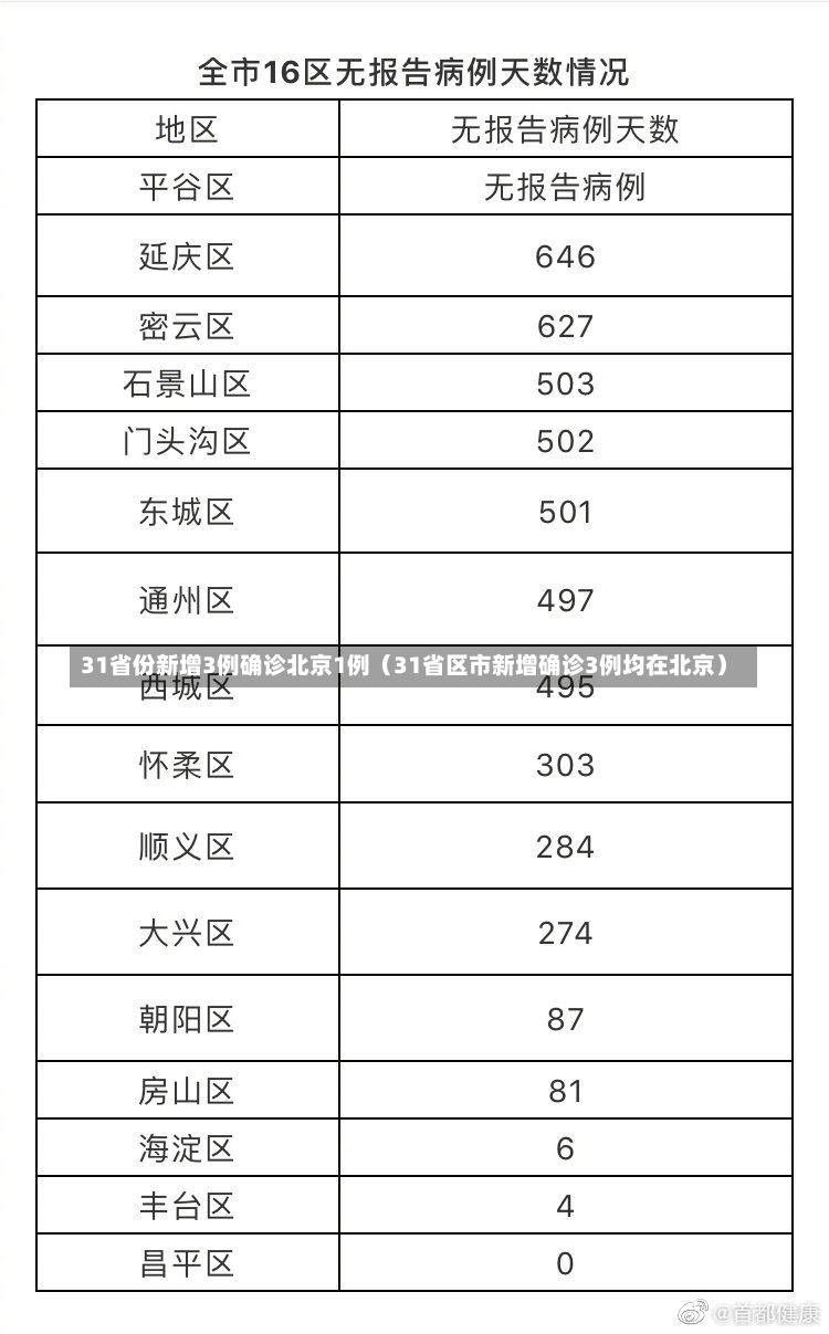 31省份新增3例确诊北京1例（31省区市新增确诊3例均在北京）-第1张图片