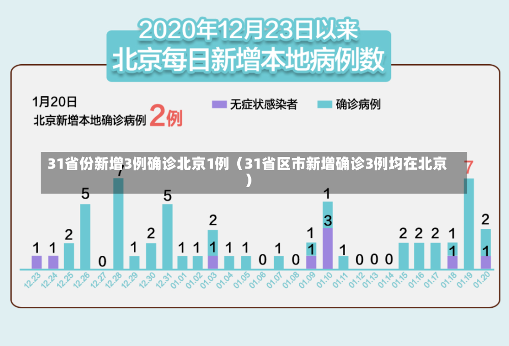 31省份新增3例确诊北京1例（31省区市新增确诊3例均在北京）-第2张图片