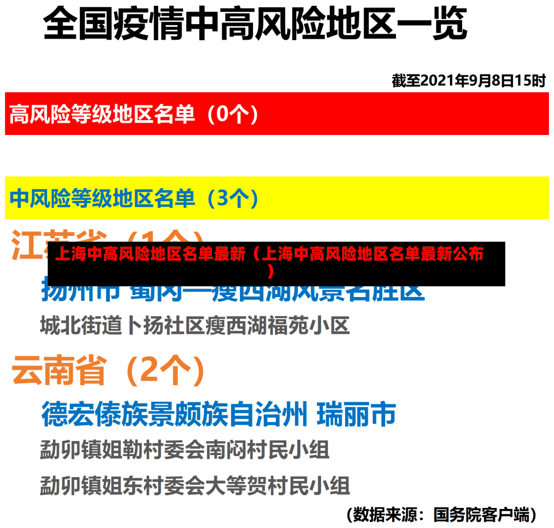 上海中高风险地区名单最新（上海中高风险地区名单最新公布）-第2张图片