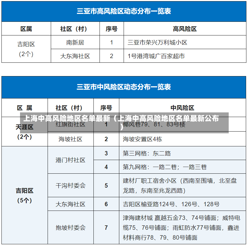 上海中高风险地区名单最新（上海中高风险地区名单最新公布）