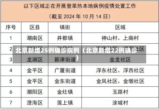 北京新增25例确诊病例（北京新增22例确诊）