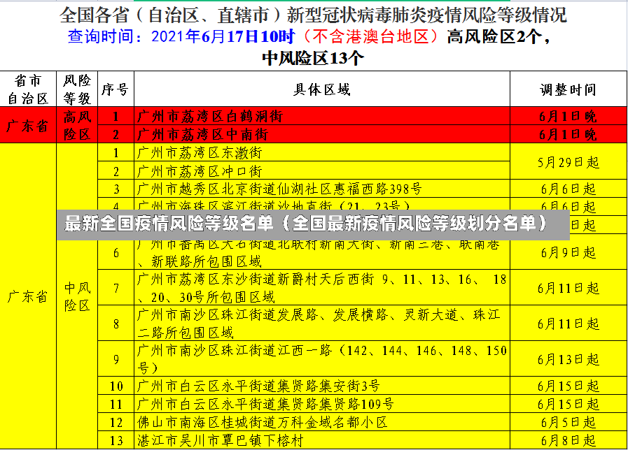 最新全国疫情风险等级名单（全国最新疫情风险等级划分名单）