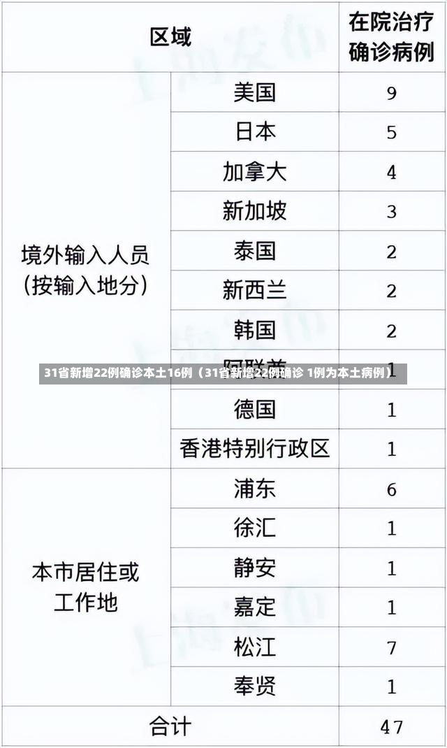 31省新增22例确诊本土16例（31省新增22例确诊 1例为本土病例）-第1张图片