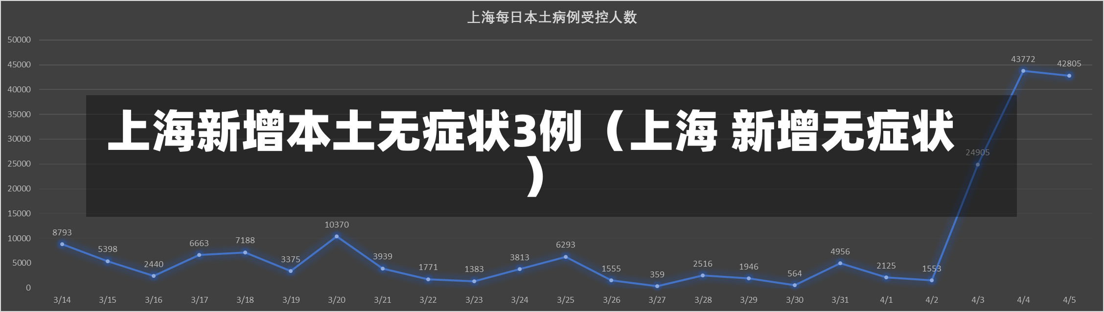 上海新增本土无症状3例（上海 新增无症状）-第1张图片