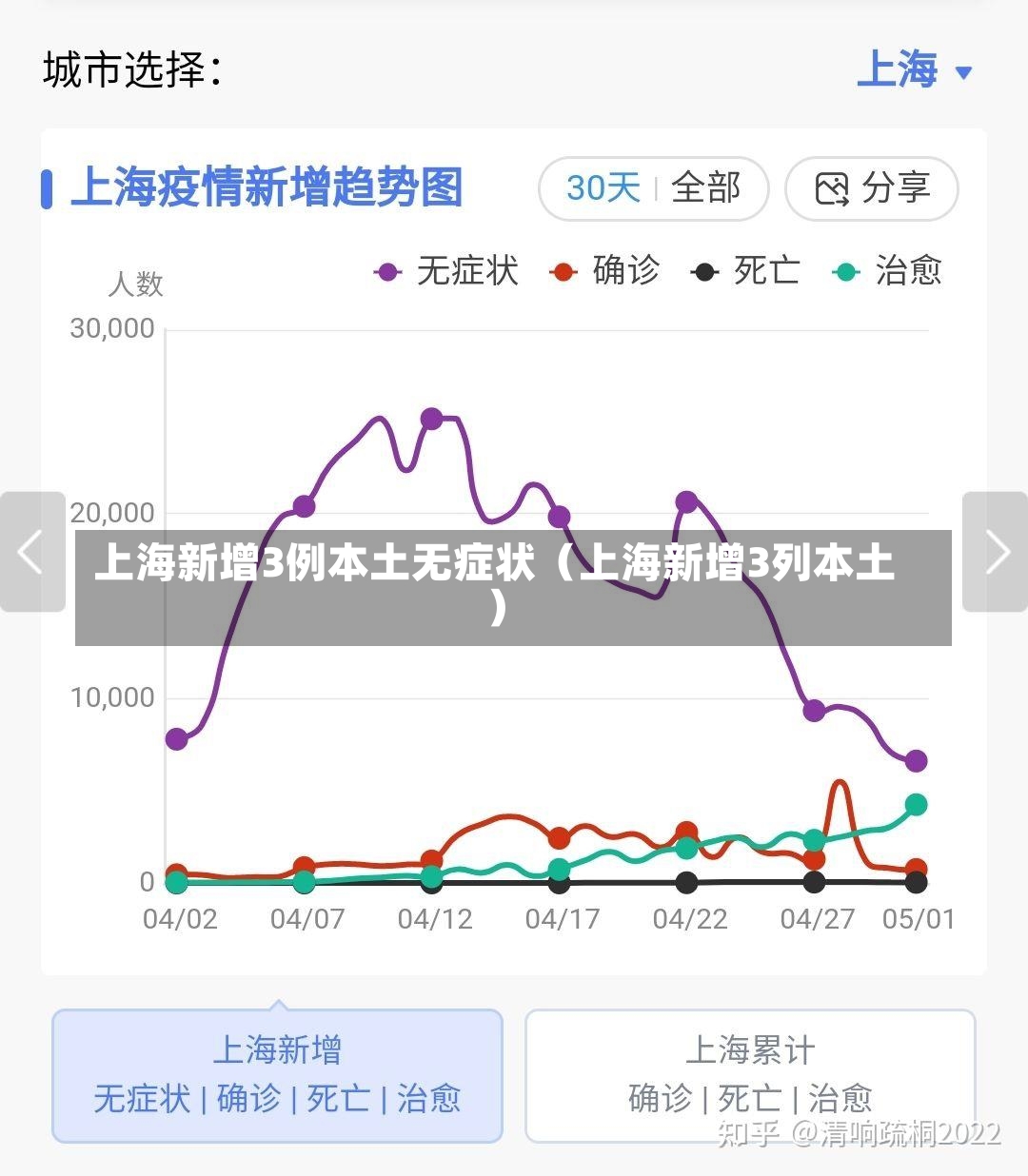 上海新增3例本土无症状（上海新增3列本土）-第1张图片