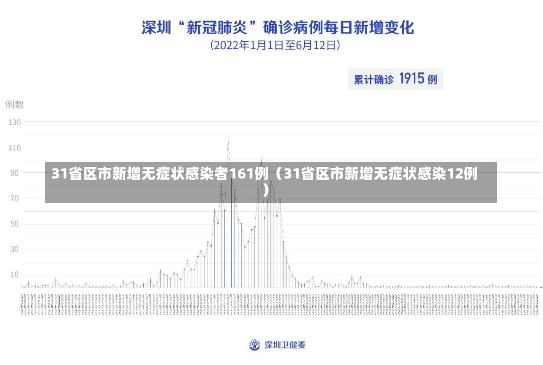 31省区市新增无症状感染者161例（31省区市新增无症状感染12例）-第2张图片