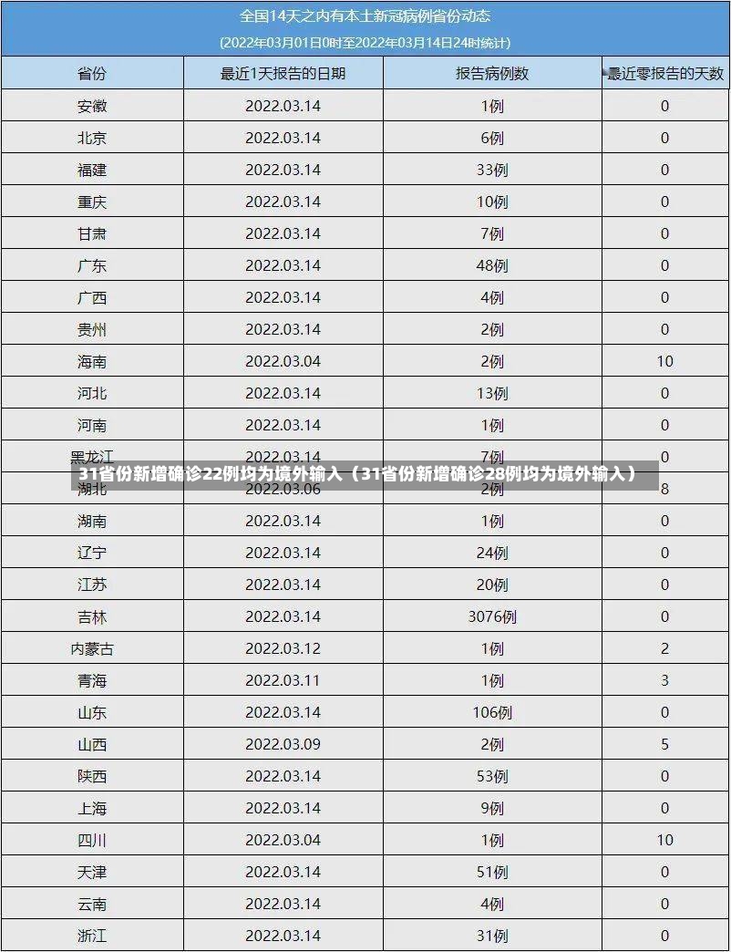 31省份新增确诊22例均为境外输入（31省份新增确诊28例均为境外输入）-第2张图片