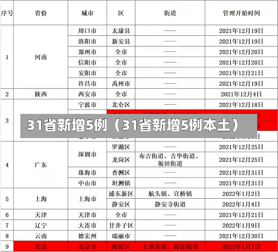 31省新增5例（31省新增5例本土）-第2张图片