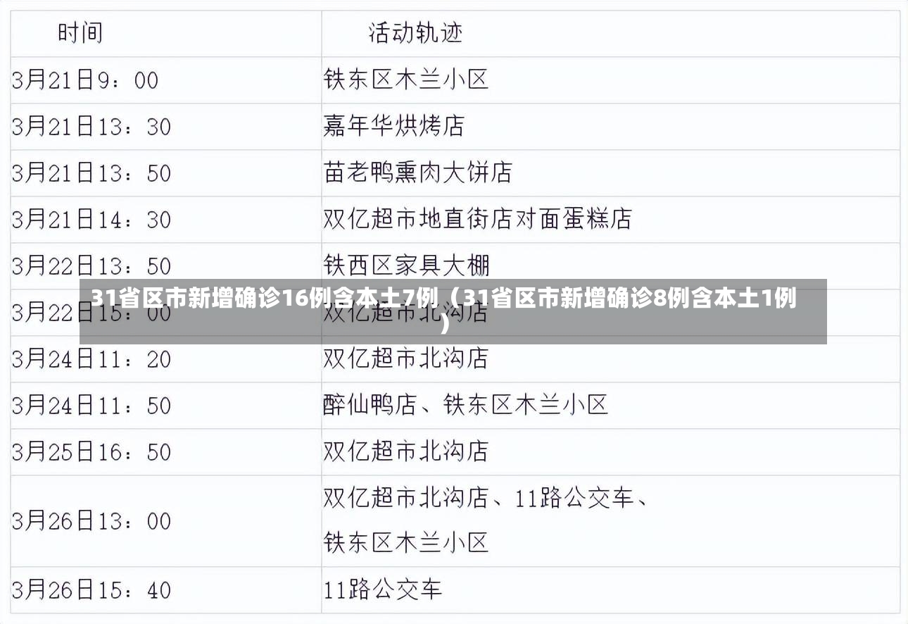 31省区市新增确诊16例含本土7例（31省区市新增确诊8例含本土1例）