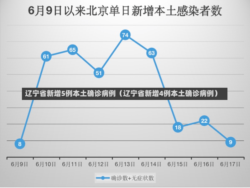 辽宁省新增5例本土确诊病例（辽宁省新增4例本土确诊病例）-第3张图片