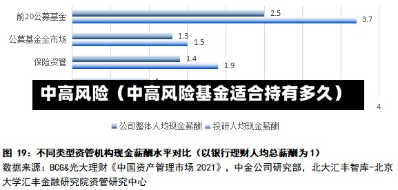 中高风险（中高风险基金适合持有多久）