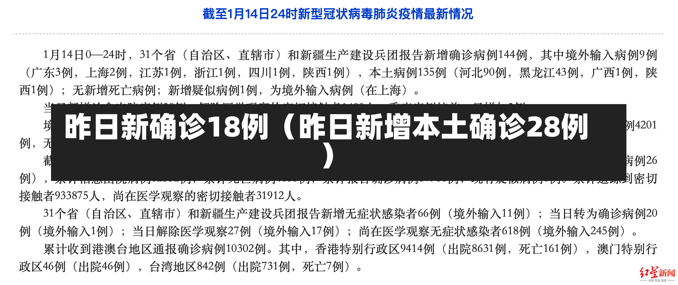 昨日新确诊18例（昨日新增本土确诊28例）