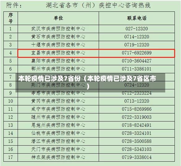 本轮疫情已涉及7省份（本轮疫情已涉及7省区市）-第2张图片