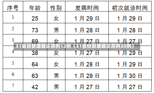 31省份新增确诊病例12例（31省份新增确诊病例30例）