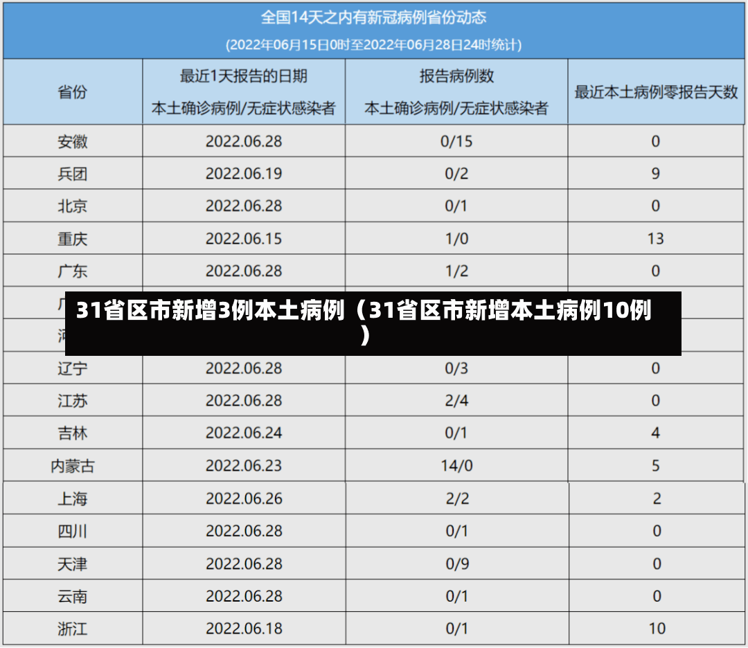 31省区市新增3例本土病例（31省区市新增本土病例10例）