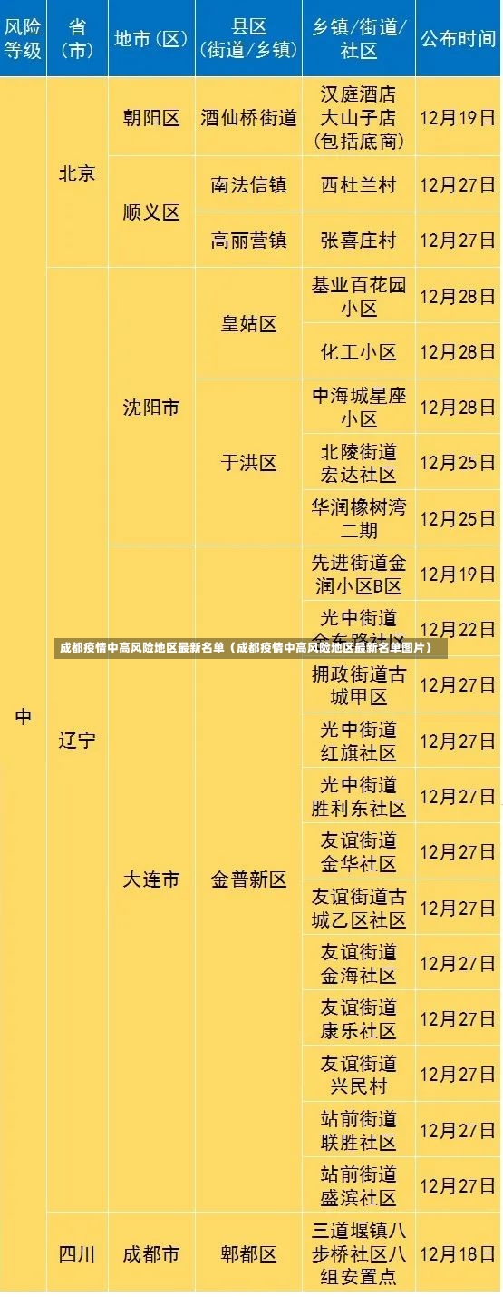 成都疫情中高风险地区最新名单（成都疫情中高风险地区最新名单图片）-第2张图片