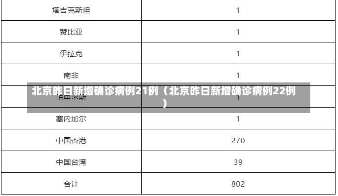 北京昨日新增确诊病例21例（北京昨日新增确诊病例22例）