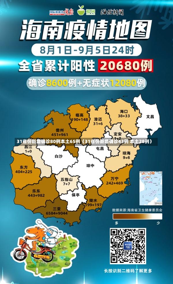 31省份新增确诊80例本土65例（31省份新增确诊43例 本土28例）-第2张图片