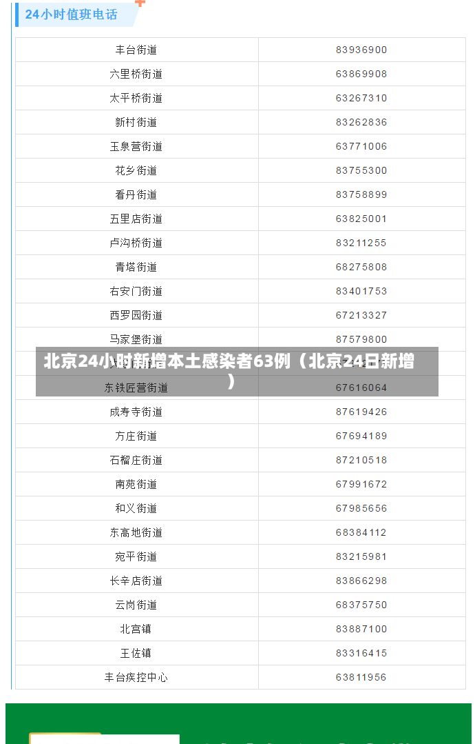 北京24小时新增本土感染者63例（北京24日新增）