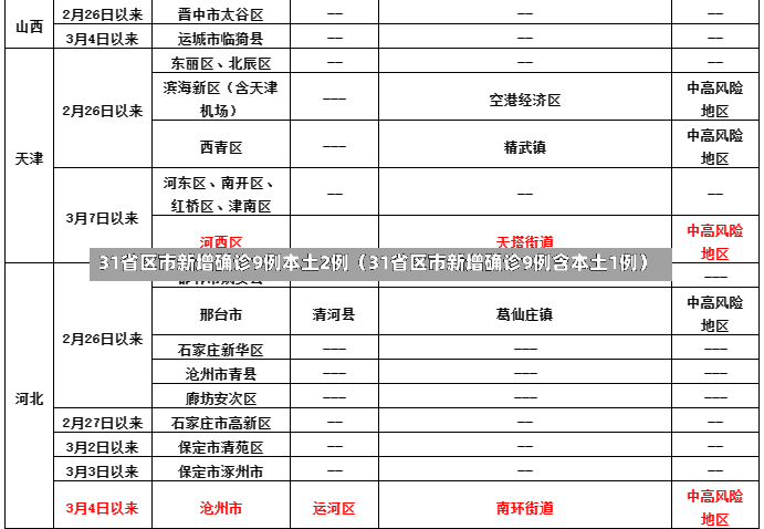 31省区市新增确诊9例本土2例（31省区市新增确诊9例含本土1例）