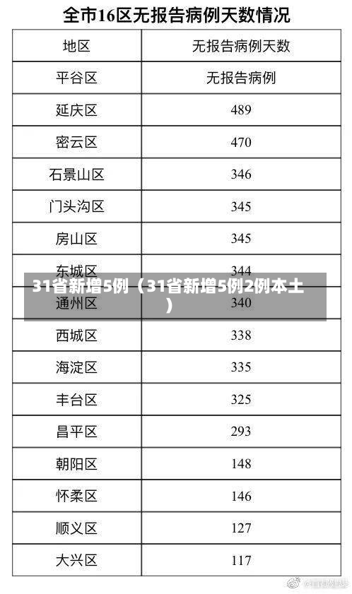 31省新增5例（31省新增5例2例本土）