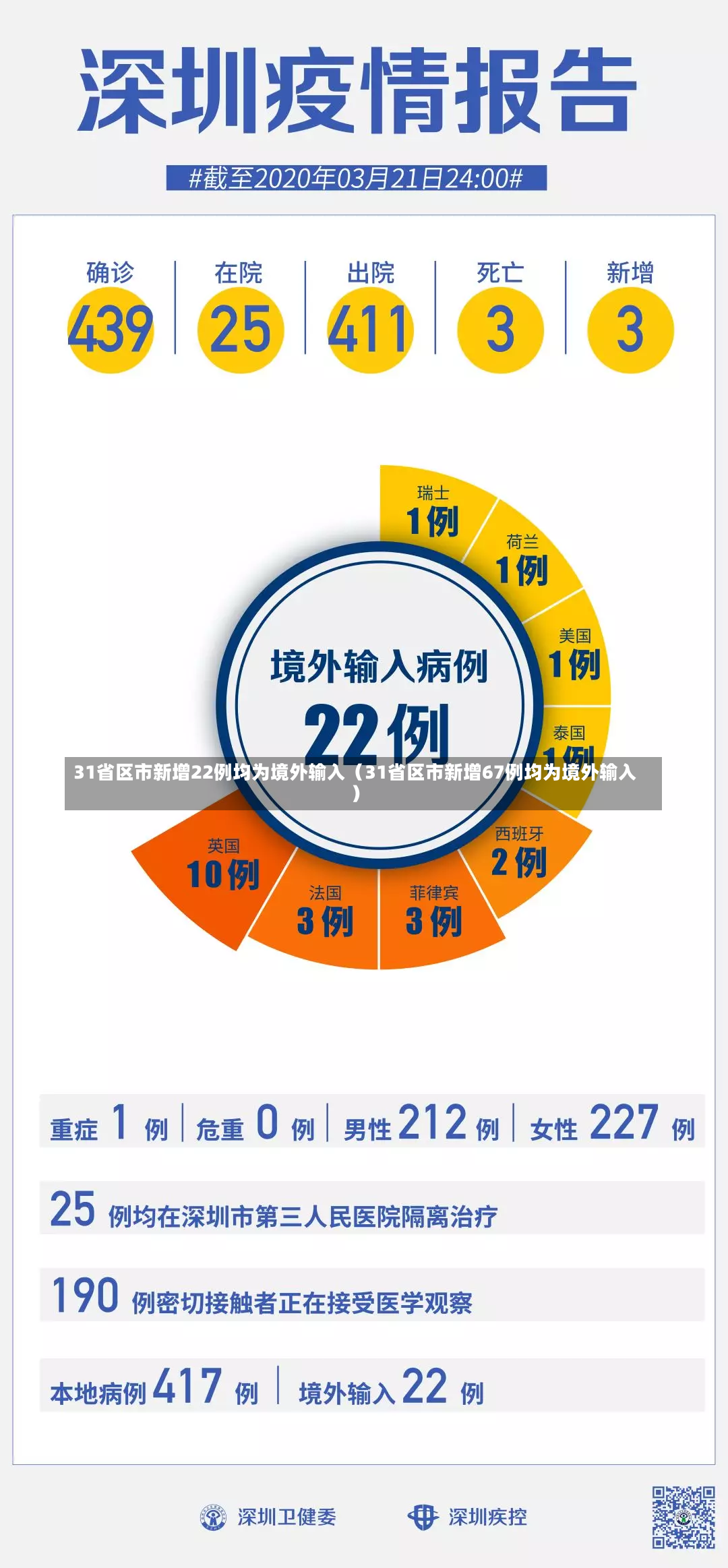 31省区市新增22例均为境外输入（31省区市新增67例均为境外输入）