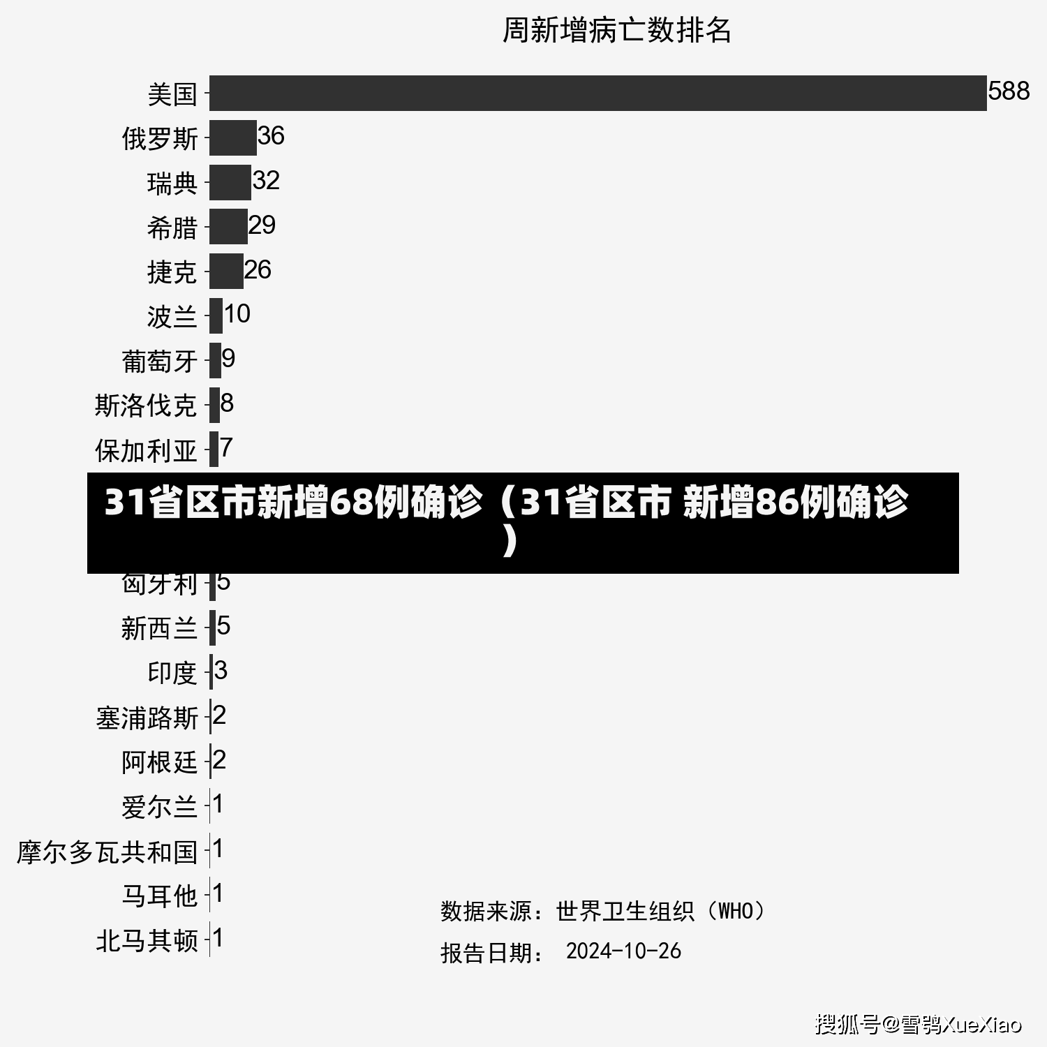 31省区市新增68例确诊（31省区市 新增86例确诊）-第2张图片