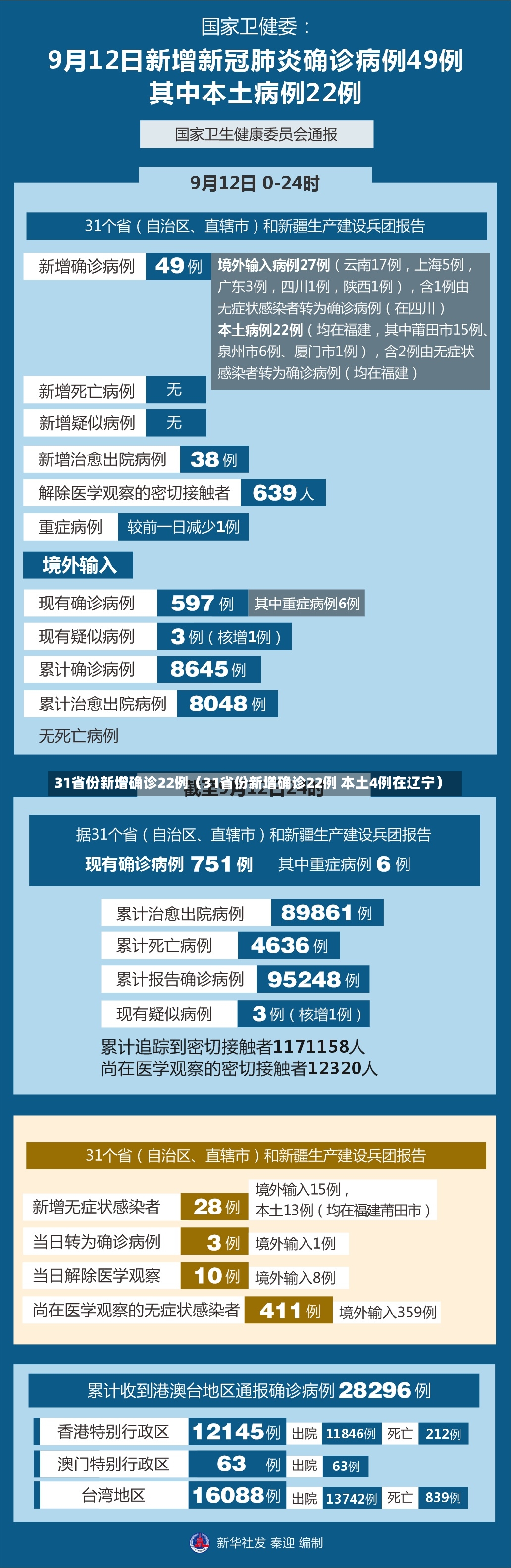 31省份新增确诊22例（31省份新增确诊22例 本土4例在辽宁）