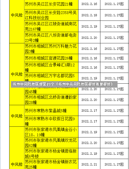 苏州中风险地区增至20个（苏州中高风险地区最新名单最新）