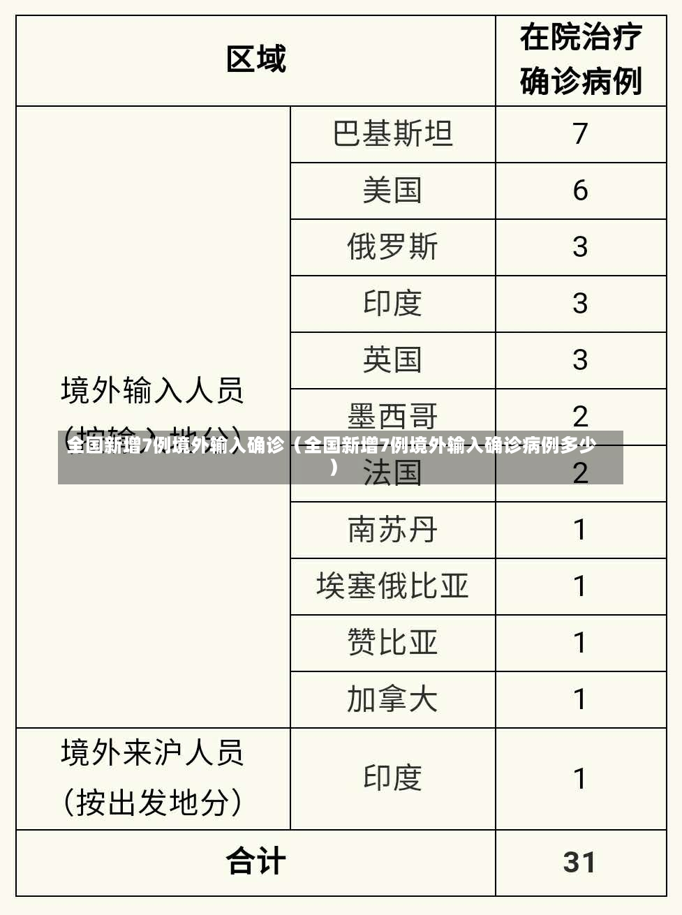 全国新增7例境外输入确诊（全国新增7例境外输入确诊病例多少）-第2张图片