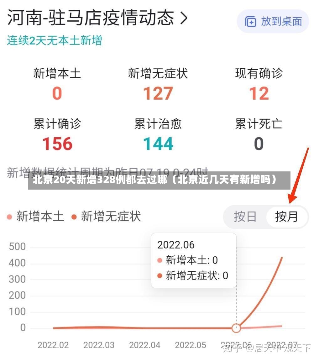 北京20天新增328例都去过哪（北京近几天有新增吗）-第2张图片