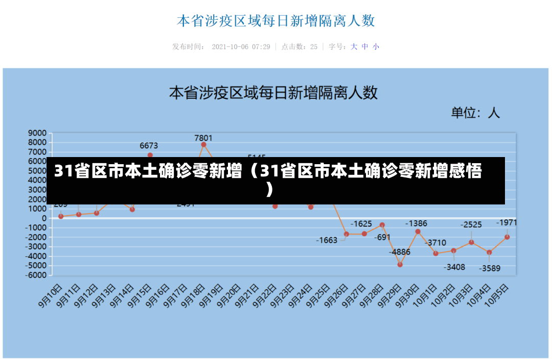 31省区市本土确诊零新增（31省区市本土确诊零新增感悟）