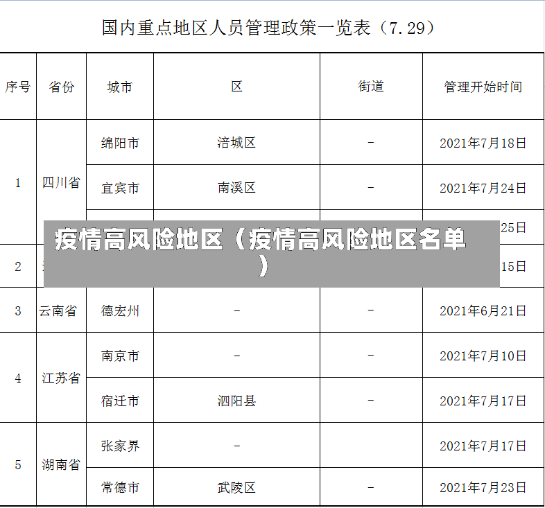 疫情高风险地区（疫情高风险地区名单）-第2张图片