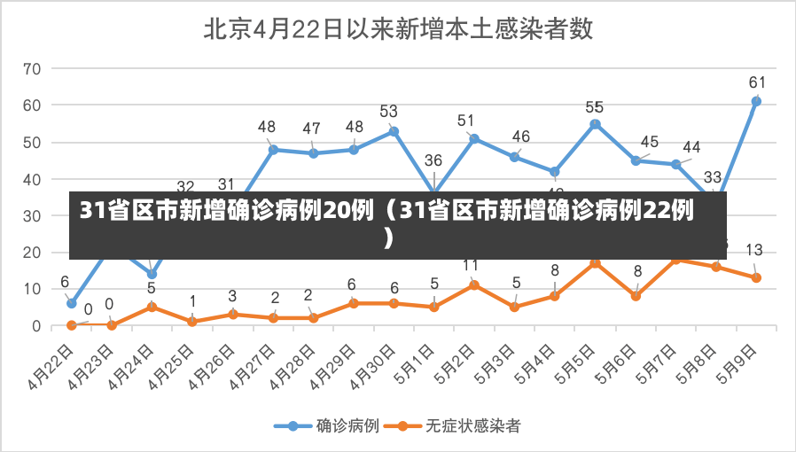 31省区市新增确诊病例20例（31省区市新增确诊病例22例）-第2张图片