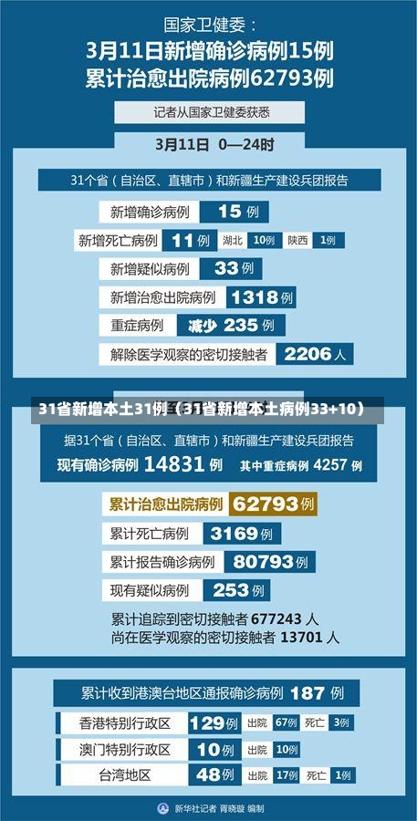 31省新增本土31例（31省新增本土病例33+10）-第2张图片